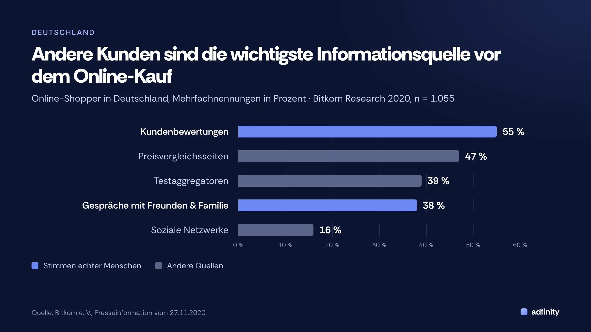 Balkendiagramm: Wichtigste Informationsquellen vor dem Online-Kauf in Deutschland. Kundenbewertungen 55 %, Preisvergleichsseiten 47 %, Testaggregatoren 39 %, Gespräche mit Freunden und Familie 38 %, soziale Netzwerke 16 %