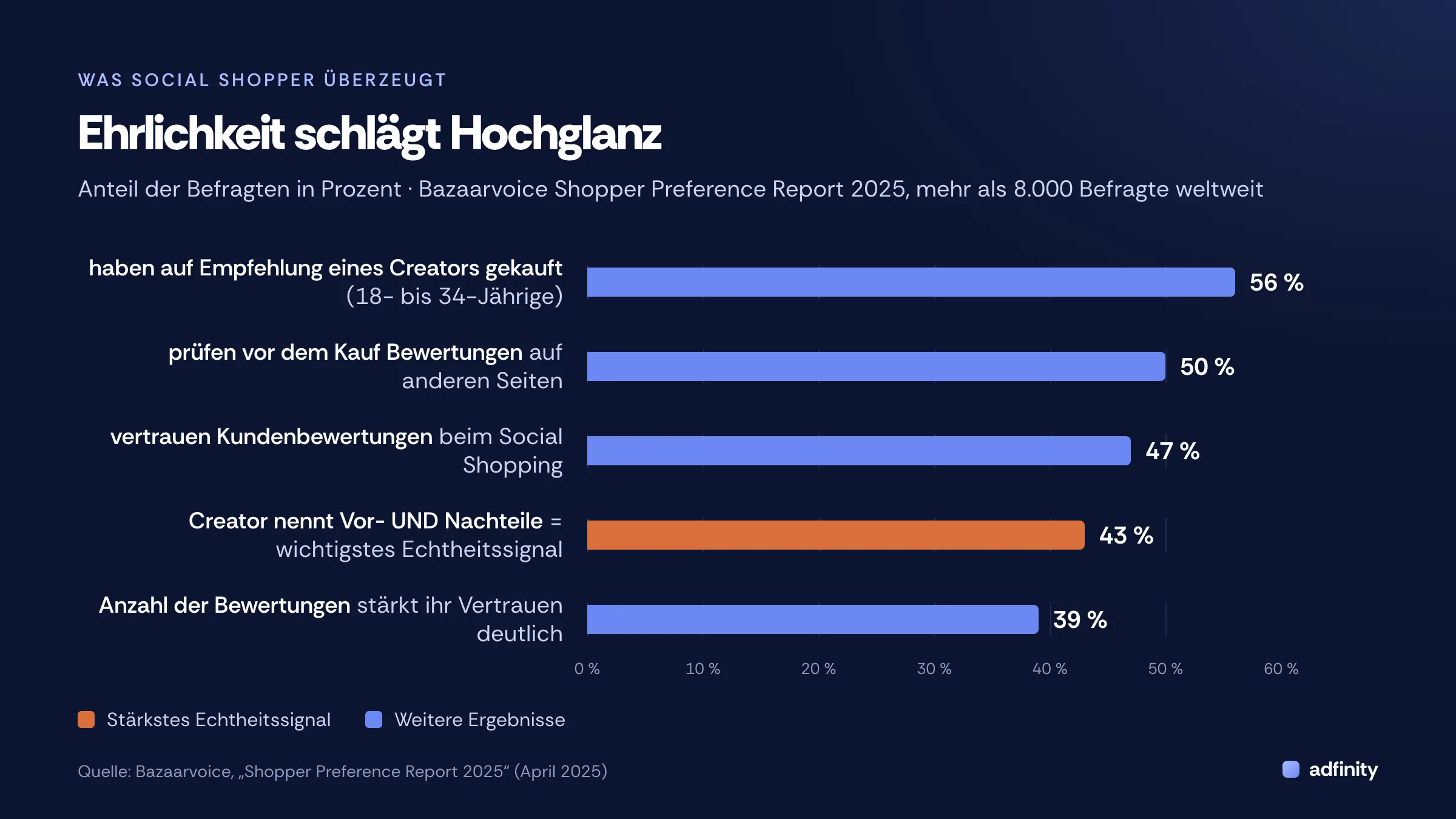 Balkendiagramm „Ehrlichkeit schlägt Hochglanz“: 56 % der 18- bis 34-Jährigen haben auf Empfehlung eines Creators gekauft, 50 % prüfen vor dem Kauf Bewertungen auf anderen Seiten, 47 % vertrauen Kundenbewertungen beim Social Shopping, für 43 % ist das Nennen von Vor- und Nachteilen das wichtigste Echtheitssignal, 39 % sagen, die Anzahl der Bewertungen stärkt ihr Vertrauen deutlich