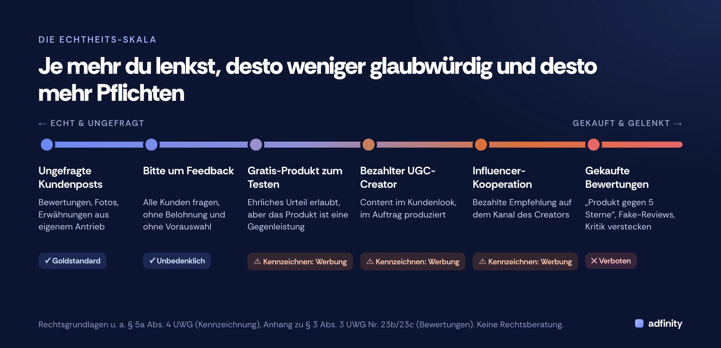 Die Echtheits-Skala: von ungefragten Kundenposts (Goldstandard) über Bitte um Feedback (unbedenklich), Gratis-Produkt zum Testen, bezahlter UGC-Creator und Influencer-Kooperation (jeweils als Werbung kennzeichnen) bis zu gekauften Bewertungen (verboten)
