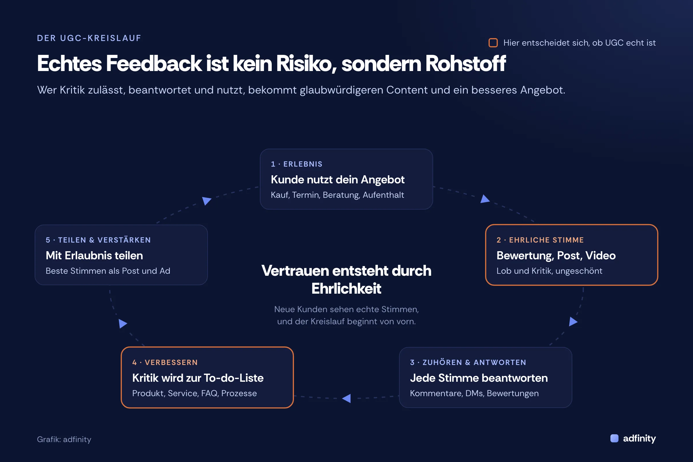 Der UGC-Kreislauf in fünf Schritten: 1. Erlebnis, Kunde nutzt dein Angebot. 2. Ehrliche Stimme, Bewertung, Post oder Video mit Lob und Kritik. 3. Zuhören und antworten auf Kommentare, DMs und Bewertungen. 4. Verbessern, Kritik wird zur To-do-Liste. 5. Teilen und verstärken, beste Stimmen mit Erlaubnis als Post und Ad. In der Mitte: Vertrauen entsteht durch Ehrlichkeit