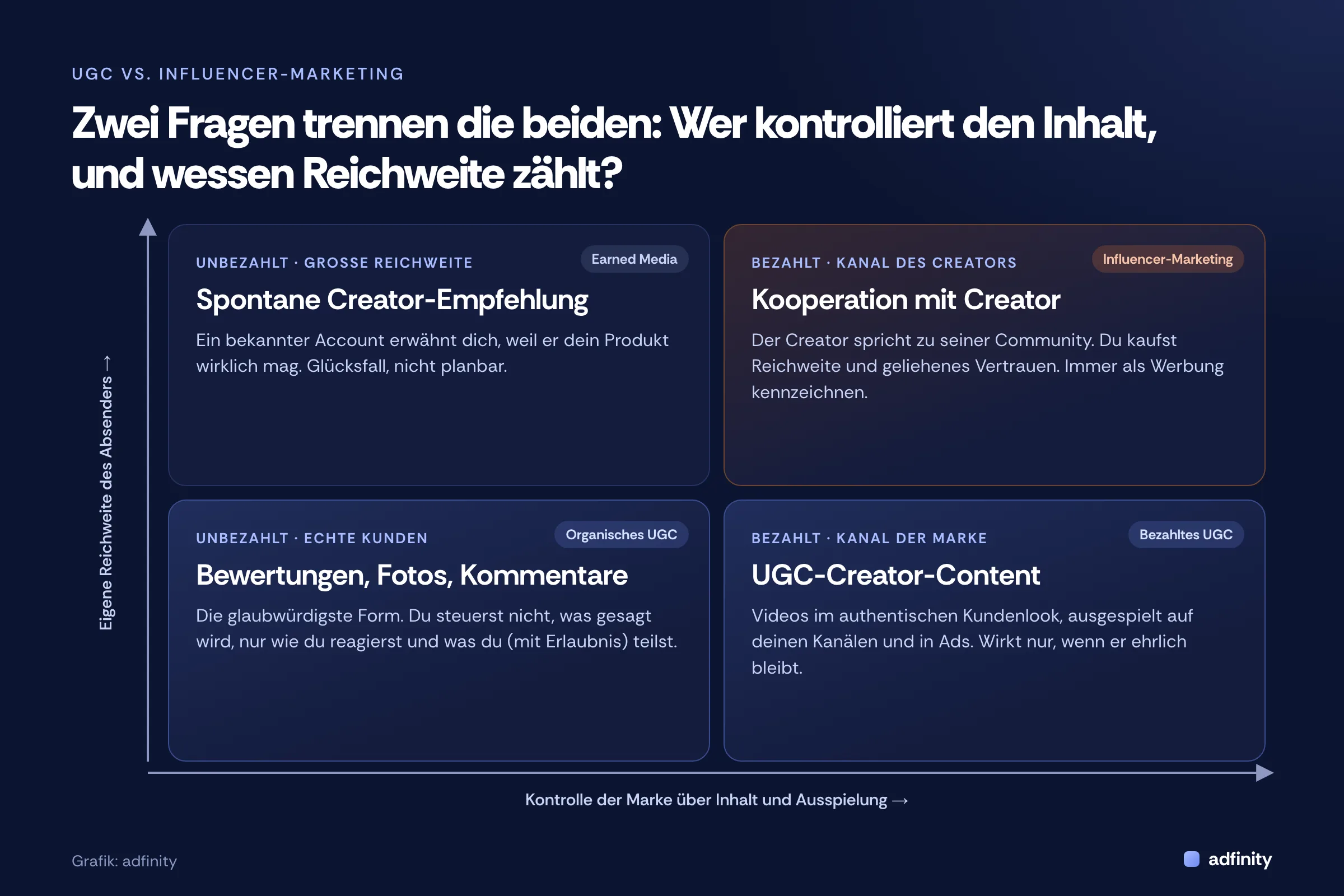 Matrix UGC vs. Influencer-Marketing mit den Achsen „Kontrolle der Marke“ und „Eigene Reichweite des Absenders“: Organisches UGC (wenig Kontrolle, wenig Reichweite), bezahltes UGC bzw. UGC-Creator-Content (viel Kontrolle, wenig Reichweite), Influencer-Marketing (viel Kontrolle, viel Reichweite), spontane Creator-Empfehlung bzw. Earned Media (wenig Kontrolle, viel Reichweite)